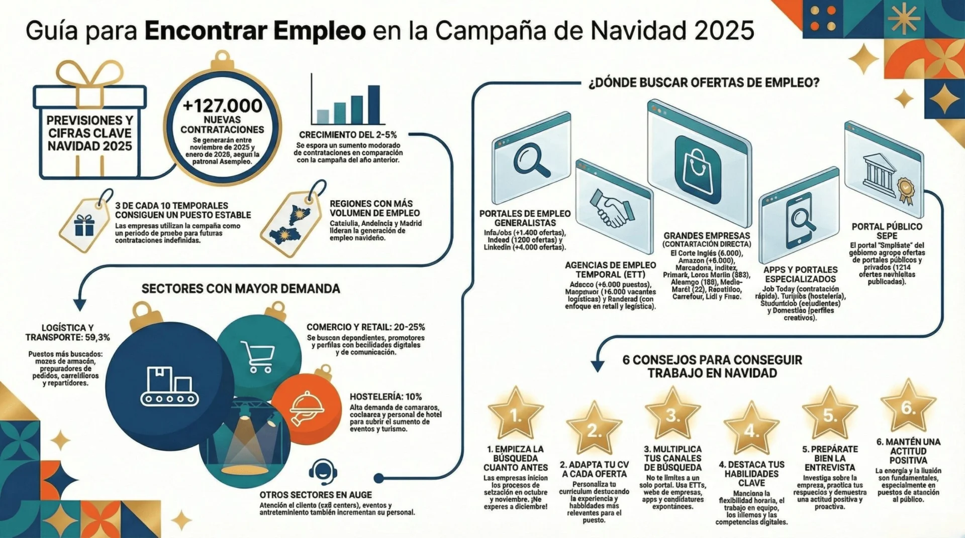 Dónde buscar ofertas de empleo para trabajar en Navidad en España: guía completa 2025 2 Dónde buscar ofertas de empleo para trabajar en Navidad en España: guía completa 2025 1