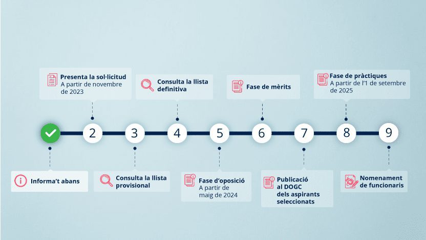 La Generalitat de Catalunya convoca 2.174 plazas de empleo docente