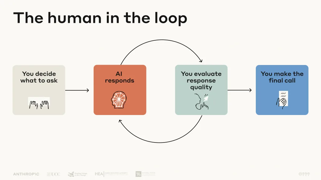 Diagrama del curso AI Fluency for Students que muestra el ciclo “Human in the loop”: decidir qué preguntar, recibir respuesta de la IA, evaluar su calidad y tomar la decisión final.