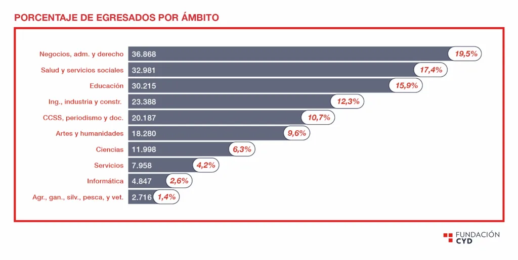 La carrera que estudias condiciona tu futuro laboral: radiografía completa de la inserción de los graduados en España 2