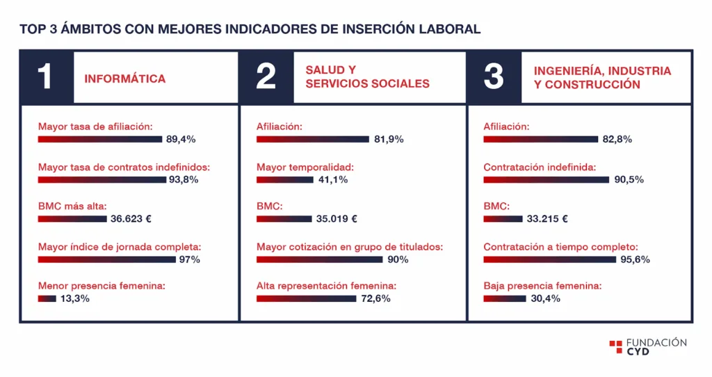 La carrera que estudias condiciona tu futuro laboral: radiografía completa de la inserción de los graduados en España 3