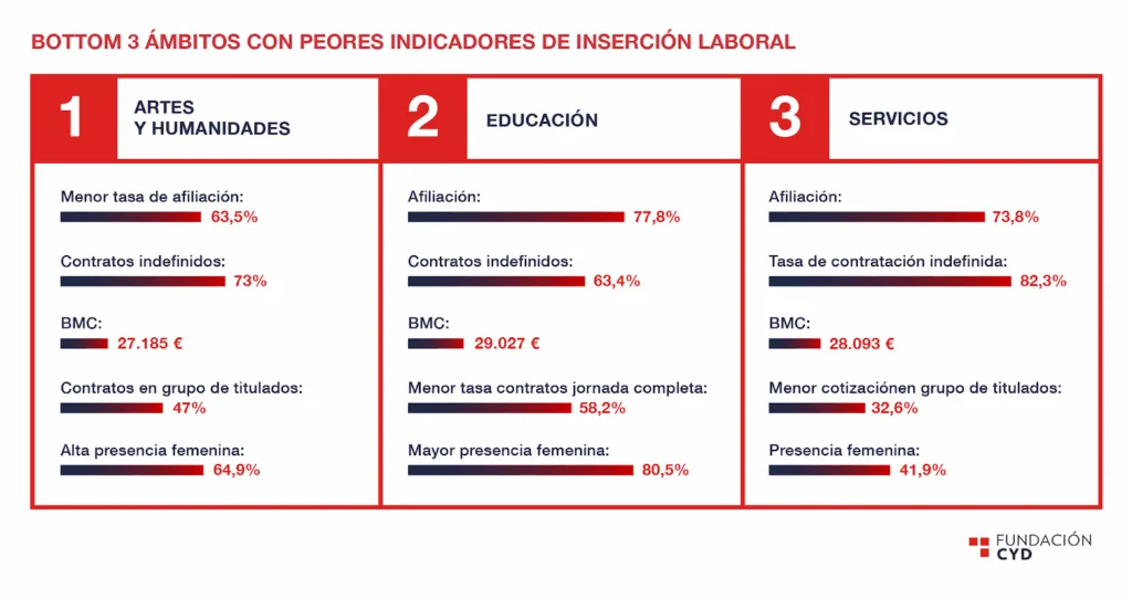 La carrera que estudias condiciona tu futuro laboral: radiografía completa de la inserción de los graduados en España 4